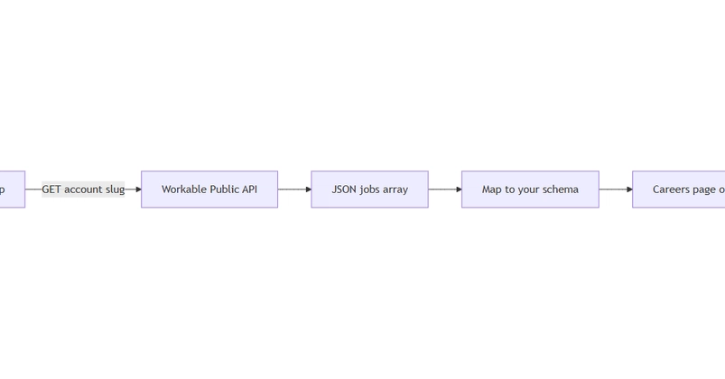 Workable Public Jobs API: Accessing and Normalizing Job Data