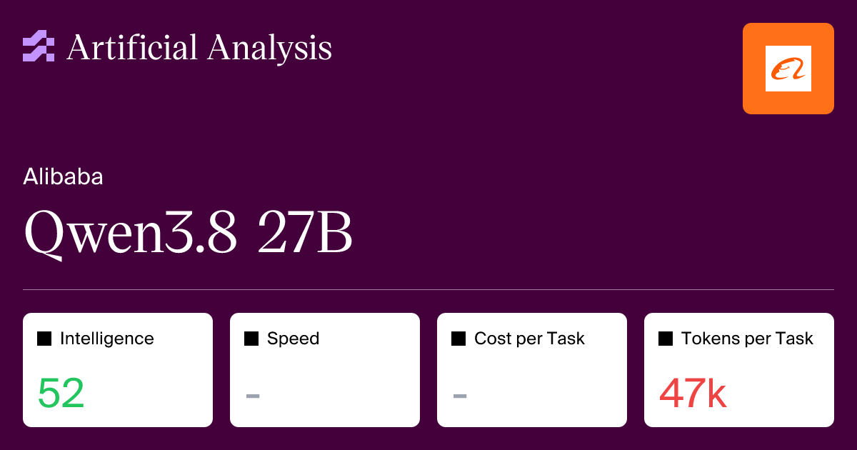 Qwen3.8 27B Achieves 52 on Artificial Analysis Benchmark