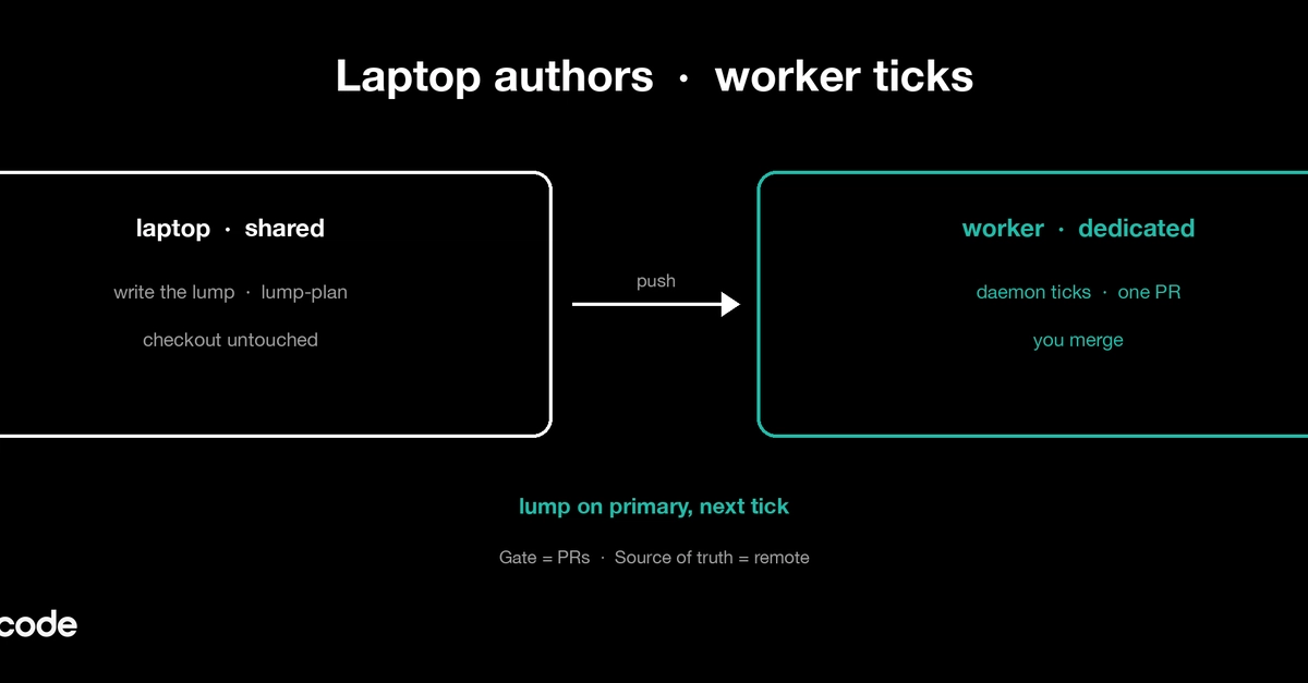 Lumpcode Daemon Automates Git-First Agent Campaigns