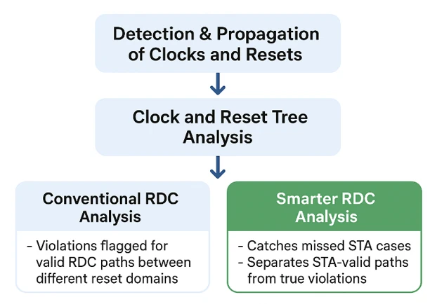 RDC Violation Filtering: Combining Analysis, Timing, and Context