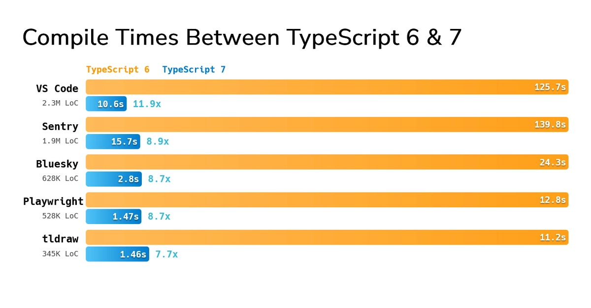 TypeScript 7.0 Delivers Massive Compiler Speedups