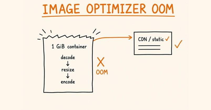 Next.js Image Optimizer Memory Woes on 1 GiB VPS Containers