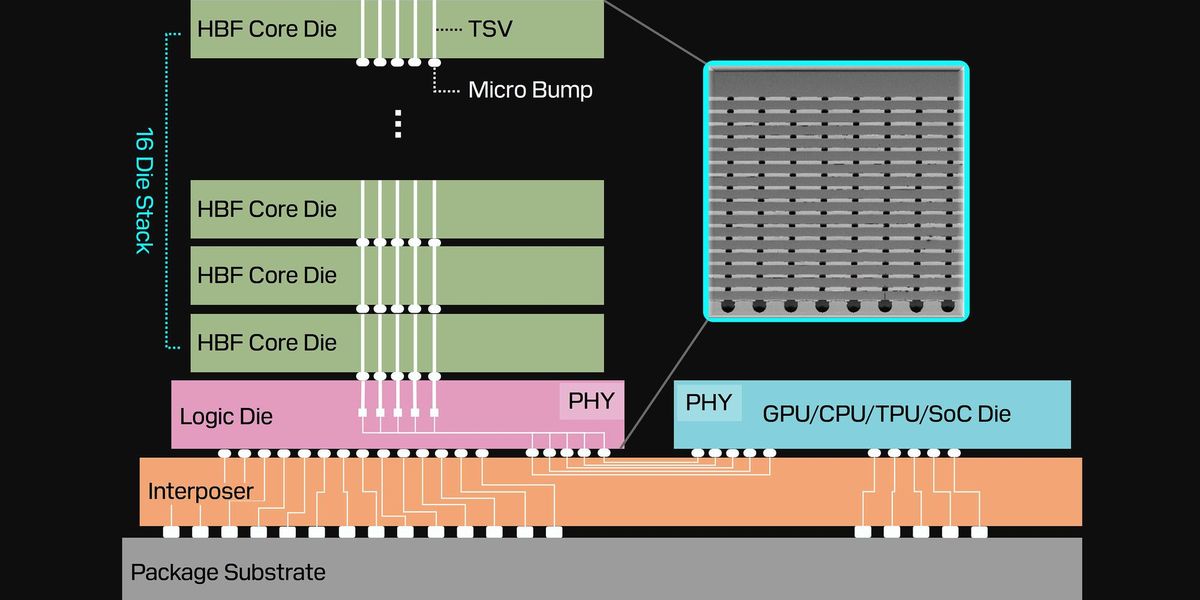High-Bandwidth Flash Storage Boosts AI Model Weight Efficiency