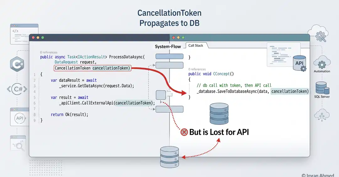 ASP.NET Core Timeout Bug: CancellationToken Propagation Failure