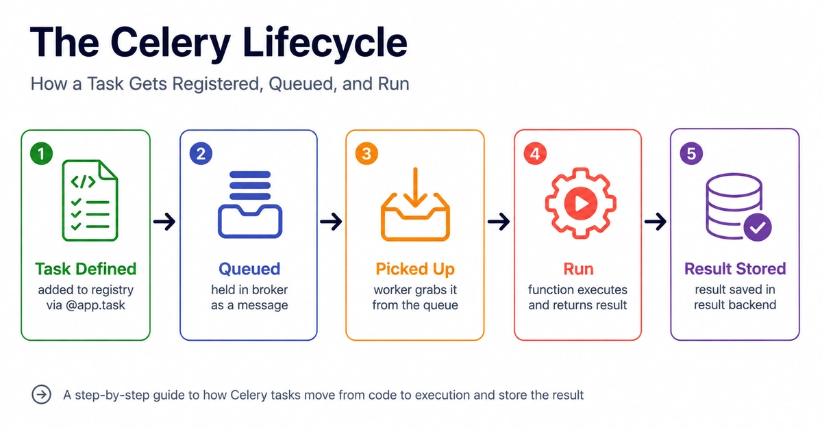 Celery's Inner Workings: How Tasks Move From Registration to Execution