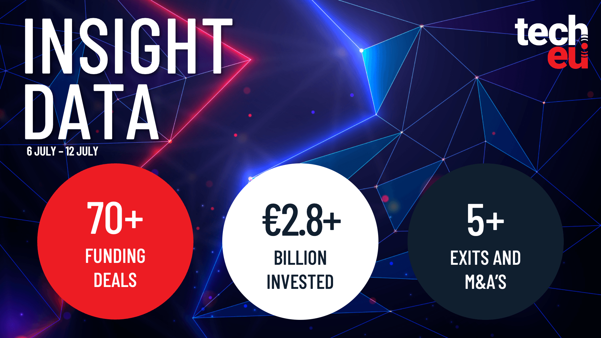 European Tech Sees Over 70 Funding Deals Totaling €2.8B Last Week