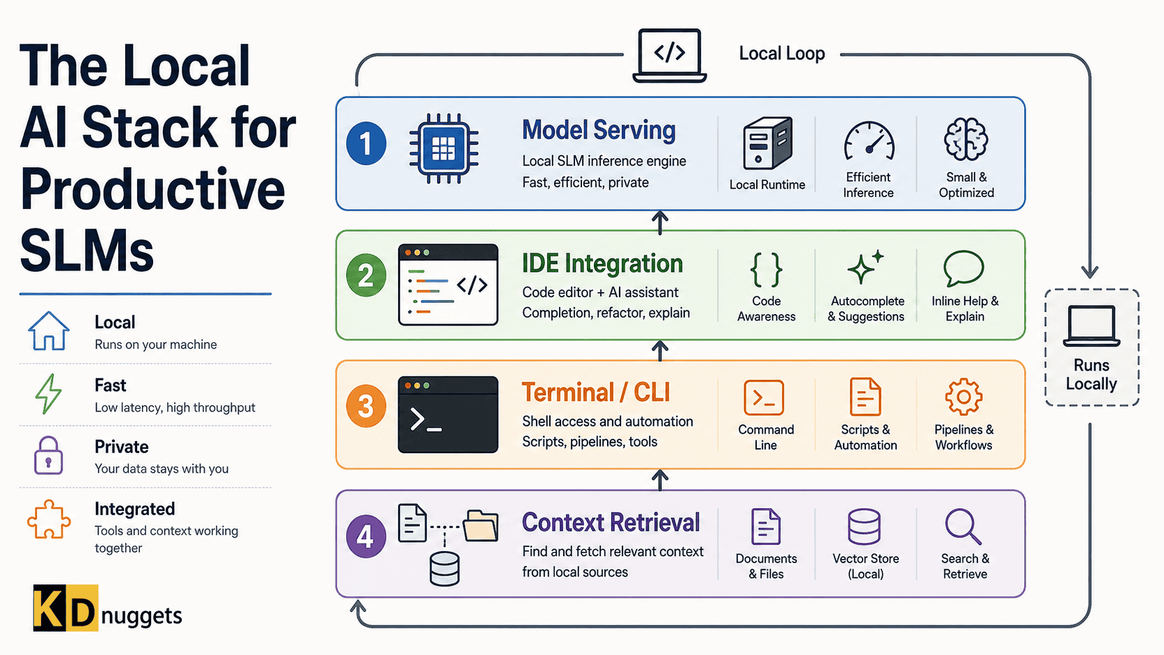 Local AI Stack for Productive SLMs: A Practical Framework