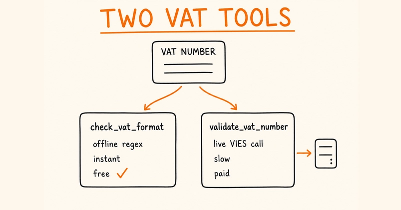 VAT Validation Split: Format Check vs. Live Registry