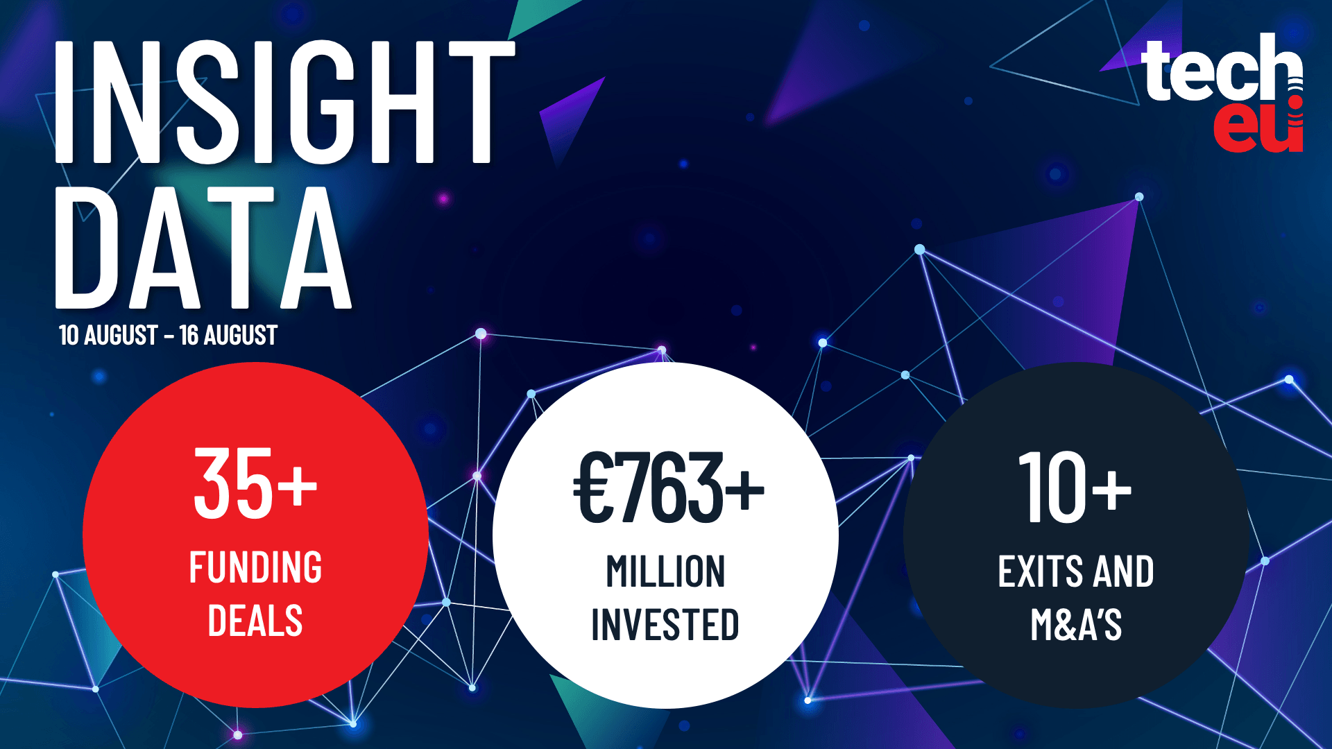 European Tech Sees Over €763M Invested in 35+ Deals, 10+ Exits Last Week