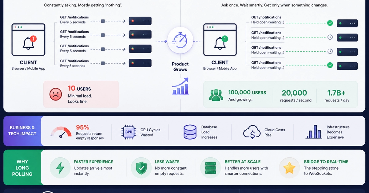 Long Polling: How the Web First Fought for Real-Time