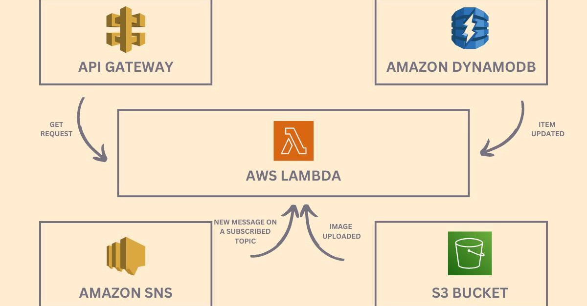 HarvestIQ Builds Serverless Agriculture Platform for Smallholder Farmers
