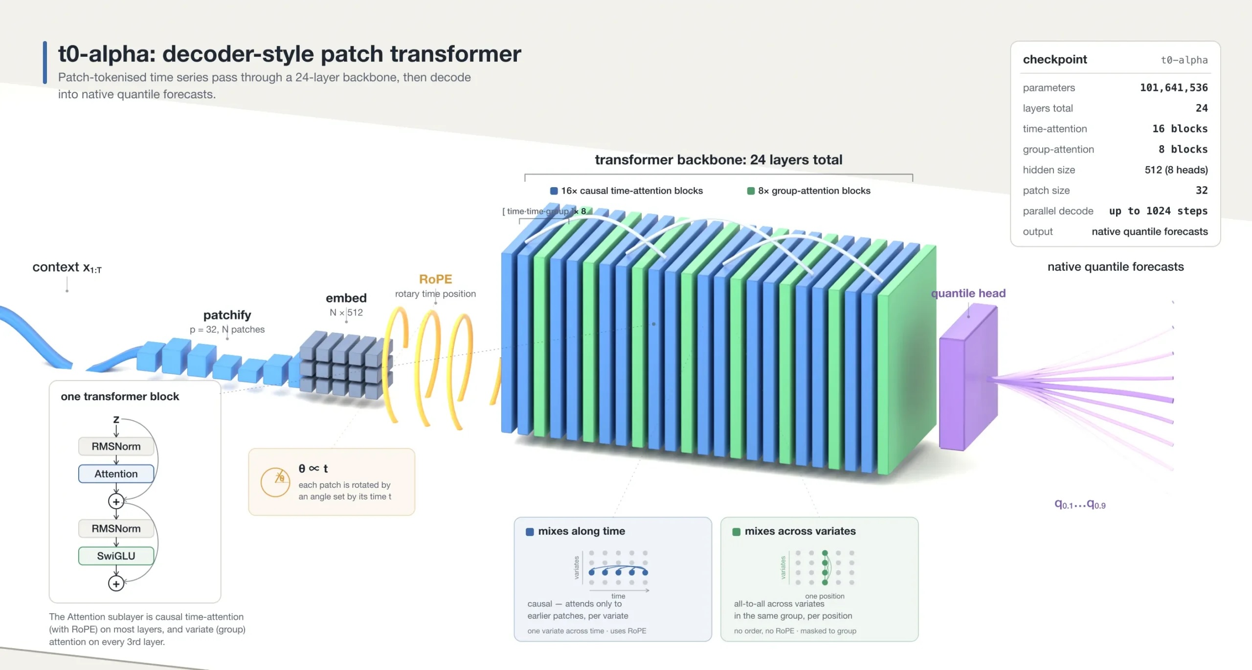 t0-alpha: Time-Series LLMs Tackle Forecasting With Probabilistic Patching