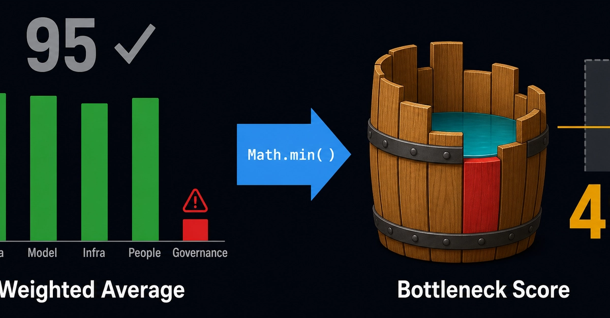 Weighted Averages Fail AI Readiness Assessments; Bottleneck Scoring is the Solution