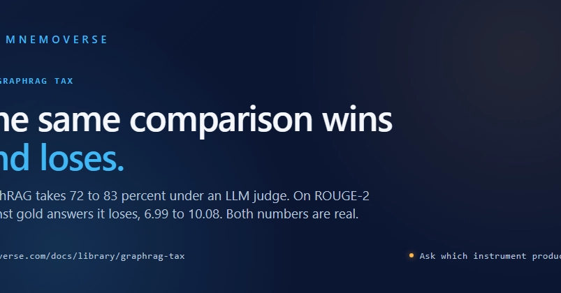 GraphRAG Performance Varies Wildly Based on Evaluation Method