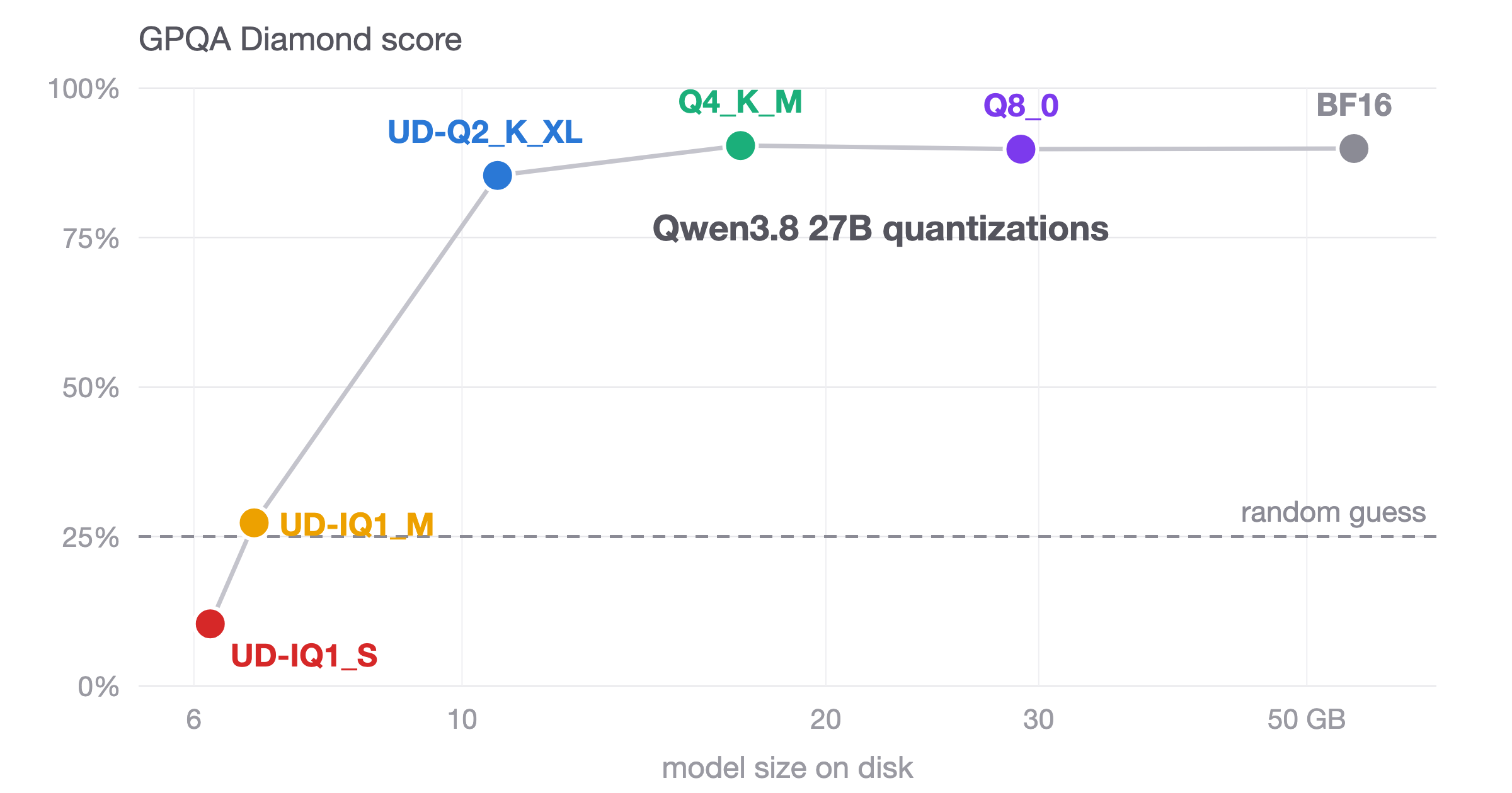 Qwen3.8 27B Quantization Benchmarks: 4-bit Stable, 1-bit Fails