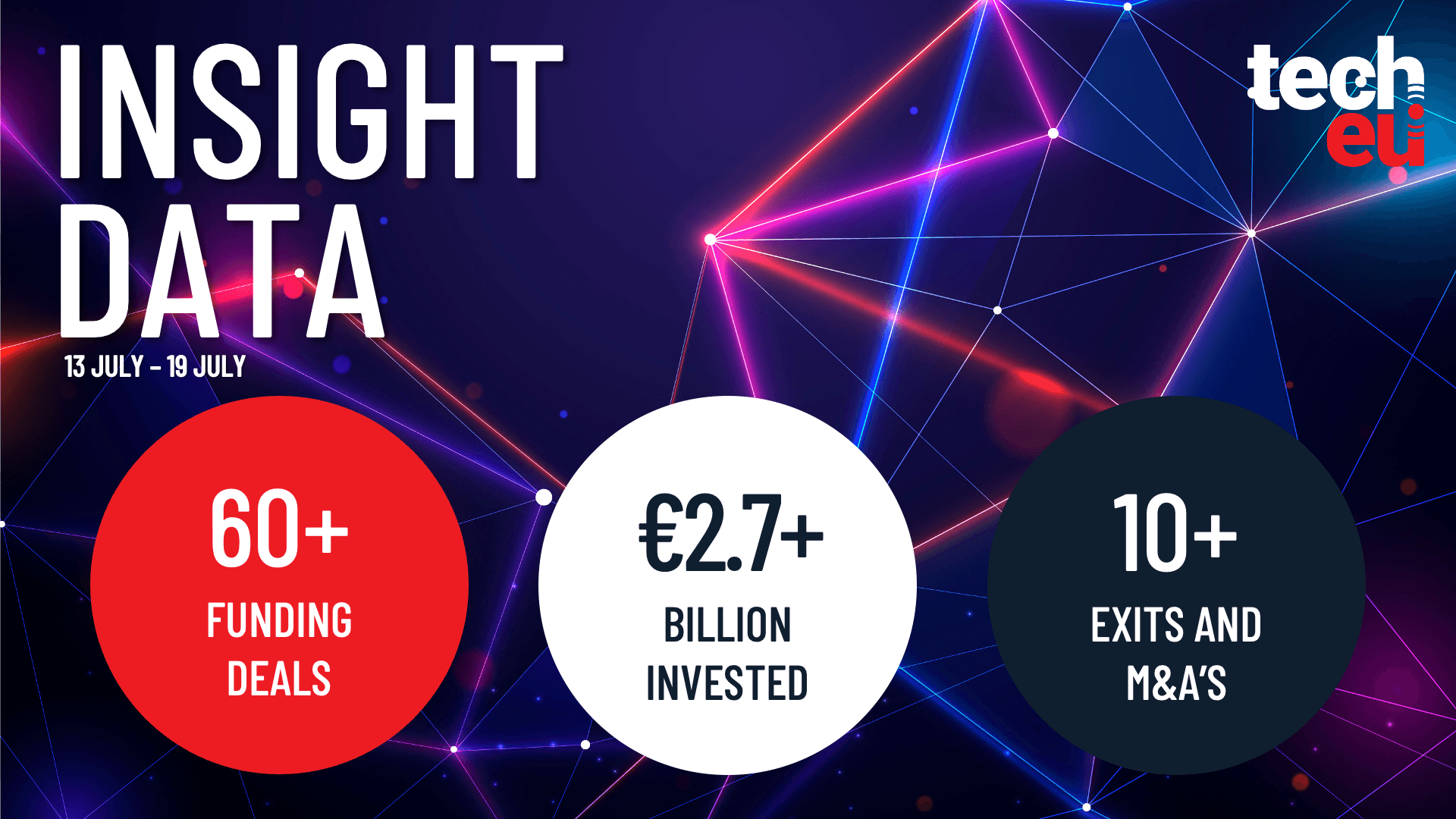 European Tech Sees Over €2.7B in Funding Across 60+ Deals Last Week