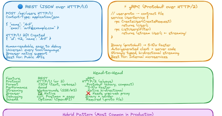 gRPC vs. REST: Choosing Service Communication for Speed and Readability