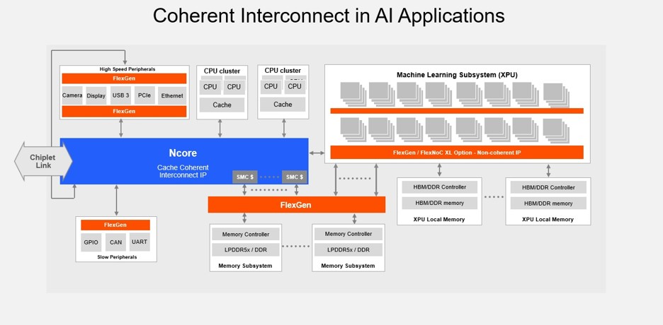 Cache Coherency Reduces Software Complexity in AI SoCs